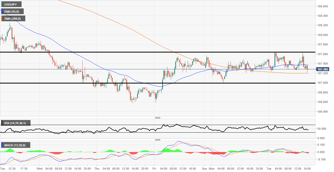 USD/JPY technical analysis